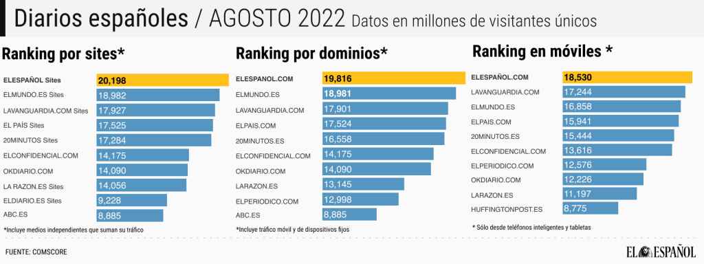 Ranking de audiencia según Comscore.