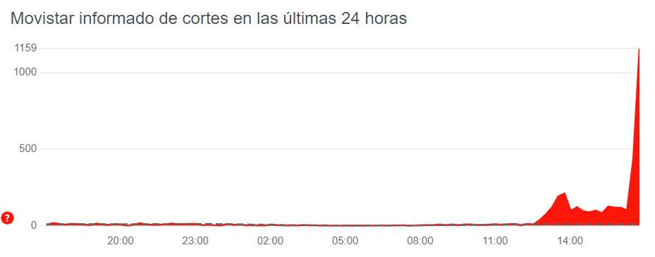 Cortes en Movistar (fuente: DownDetector)