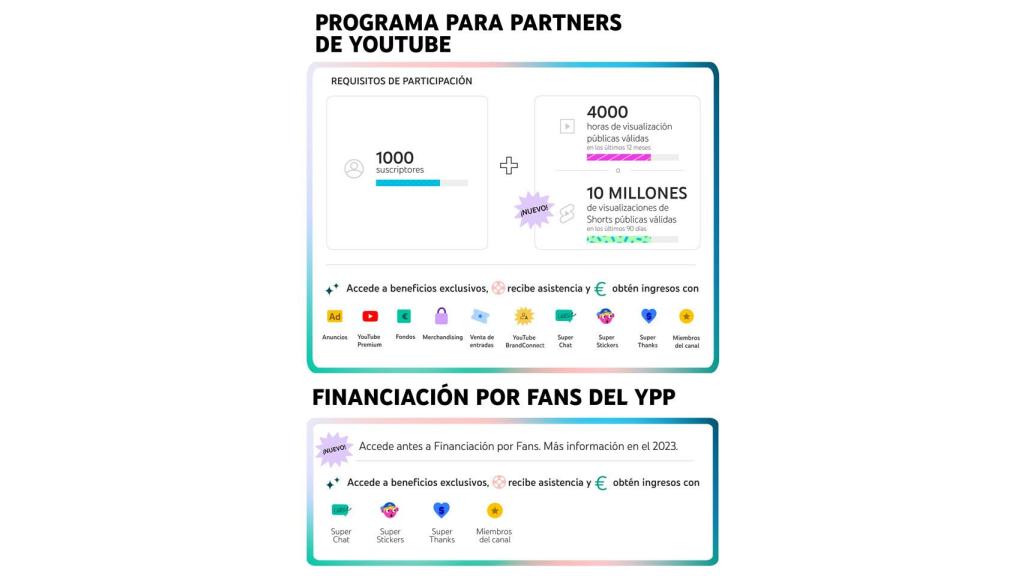 Gráfico informativo del programa para Partners de YouTube.