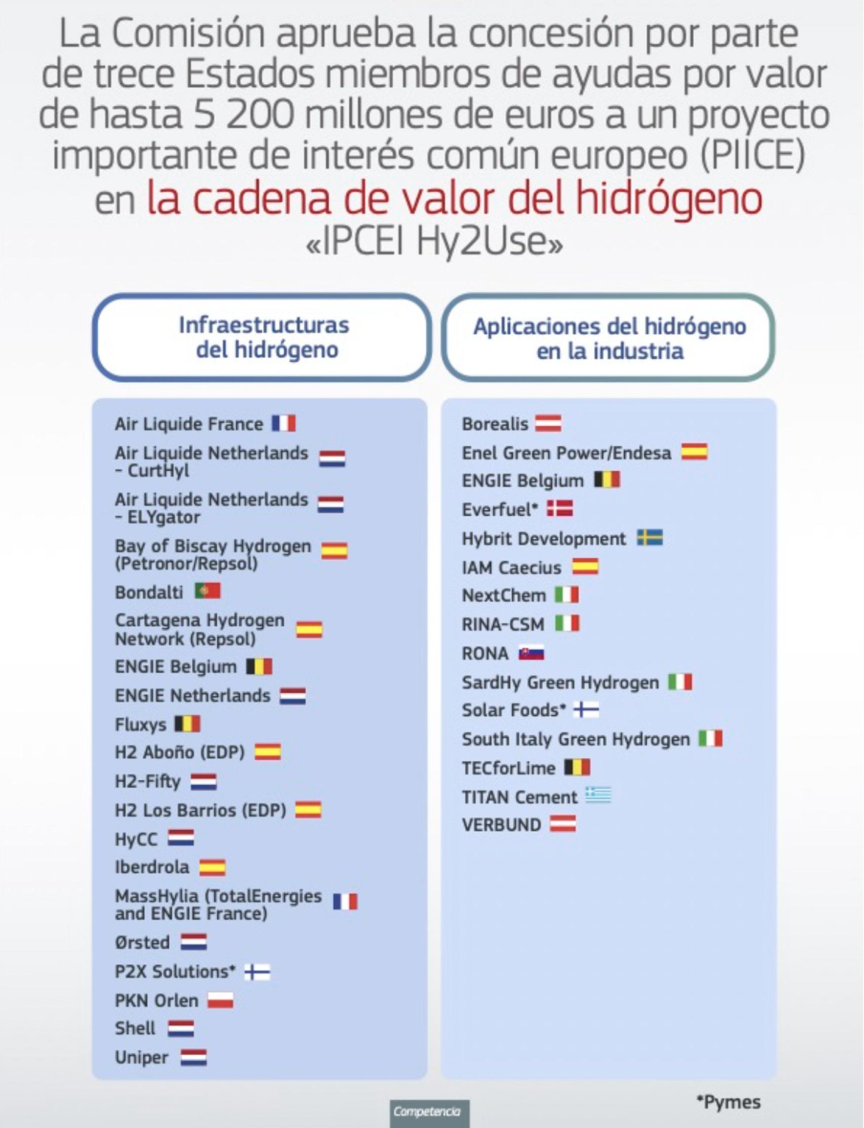 Proyectos de hidrógeno verde