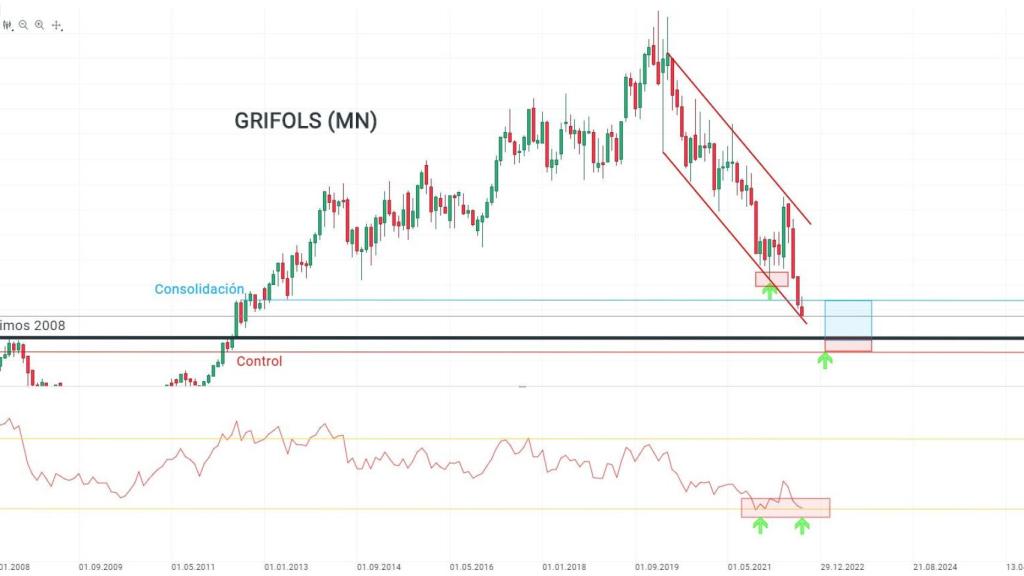 Gráfico de Grifols.