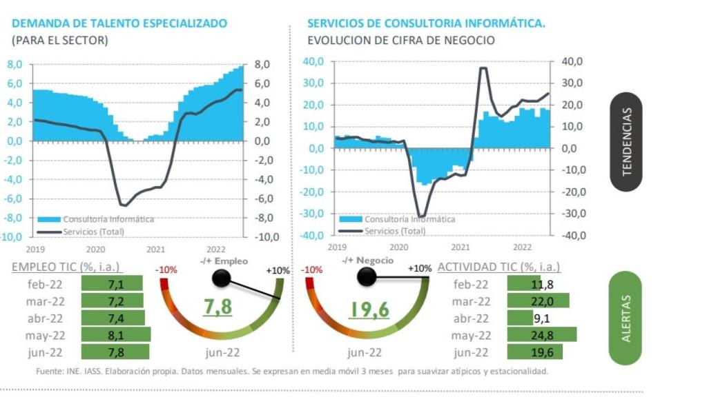 Gráfico explicativo sobre la evolución de la contratación del empleo en el sector de servicios TIC.