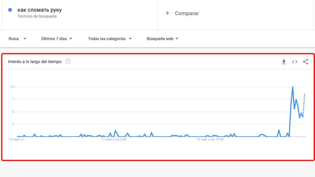 Gráfica de las búsquedas del término.