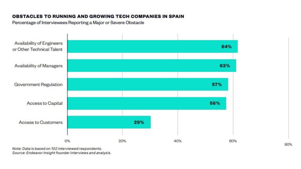 Gráfica sobre los principales obstáculos que afrontan los emprendedores españoles.
