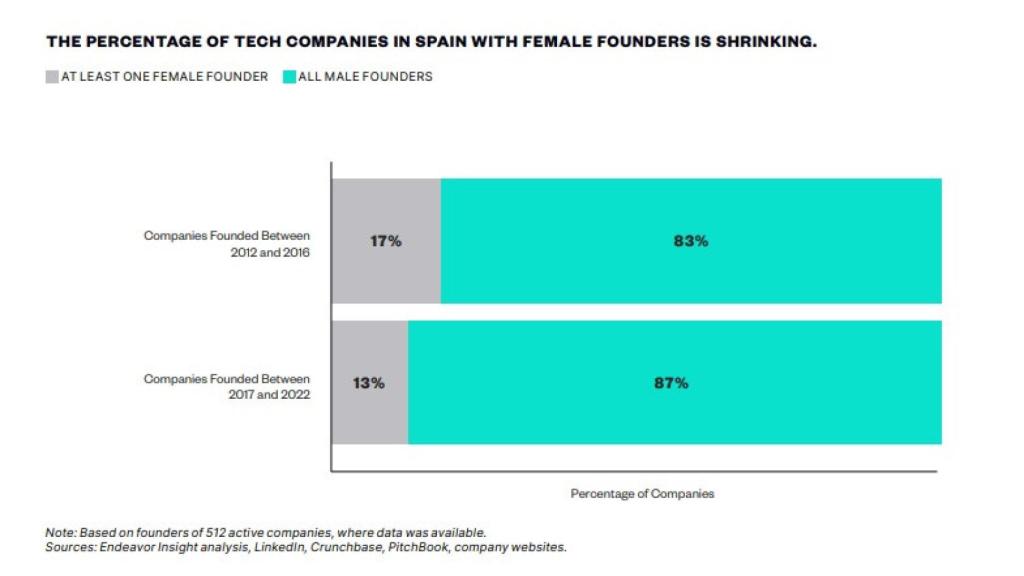 Gráfico sobre el peso de las mujeres fundadoras en el emprendimiento español.