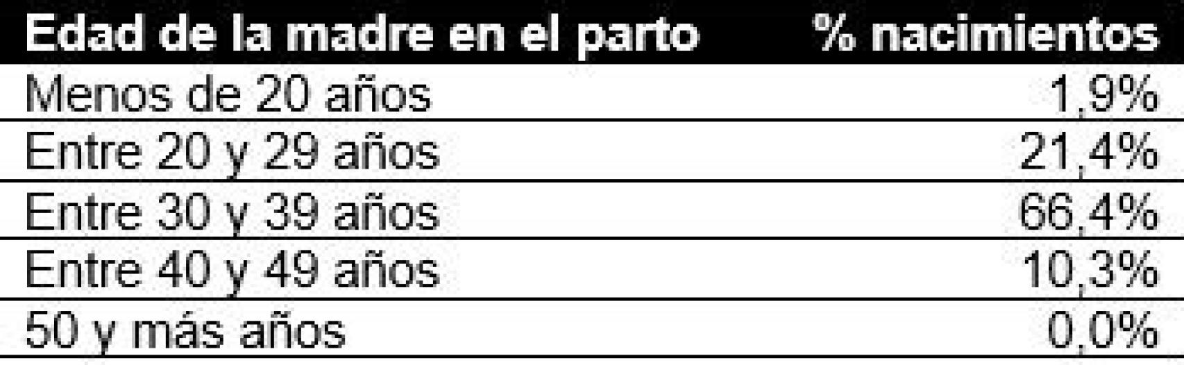 Edad media de las madres leonesas en el parto