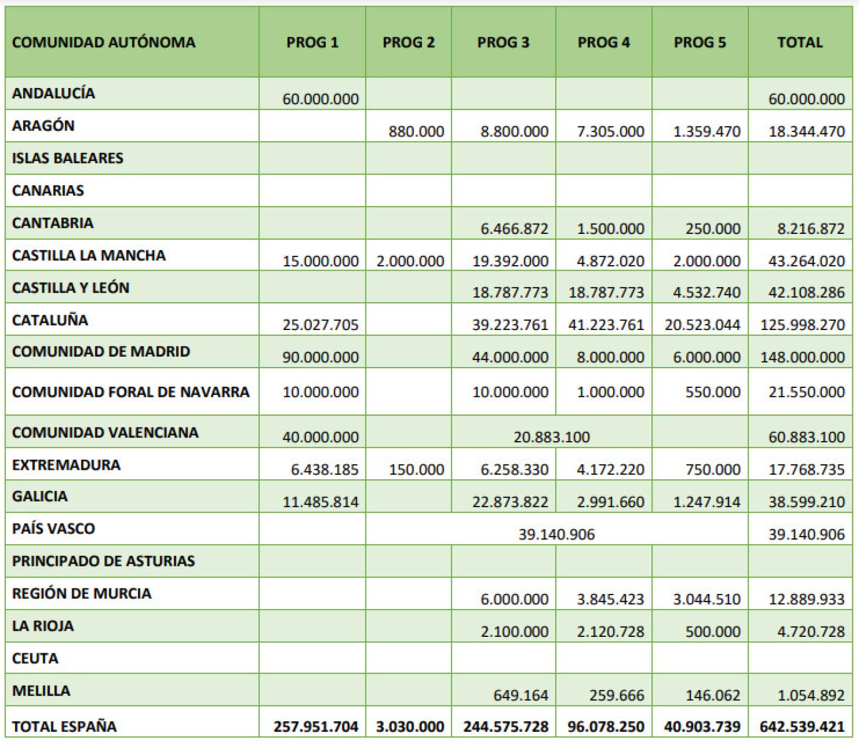 Convocatorias convocadas por las CCAA
