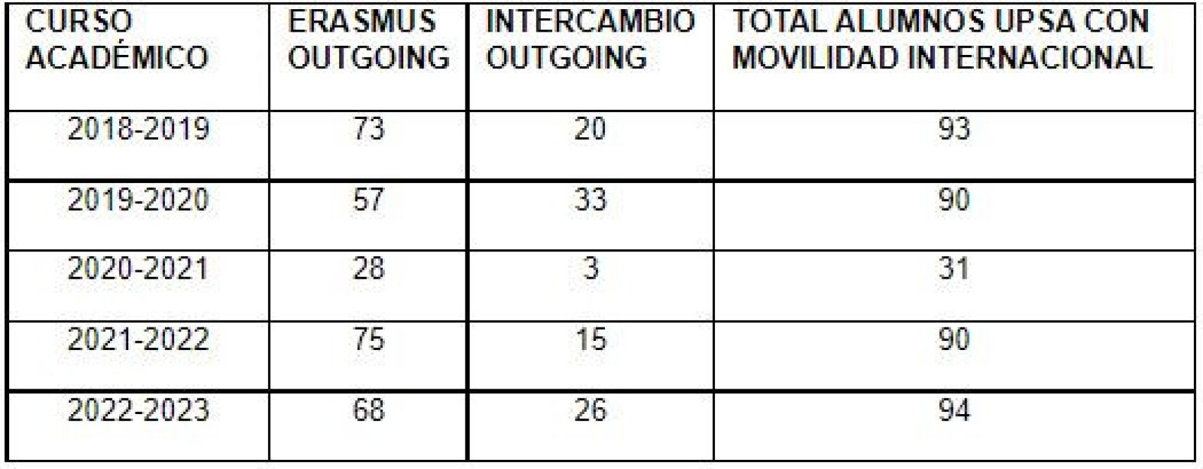 Alumnos con becas Erasmus