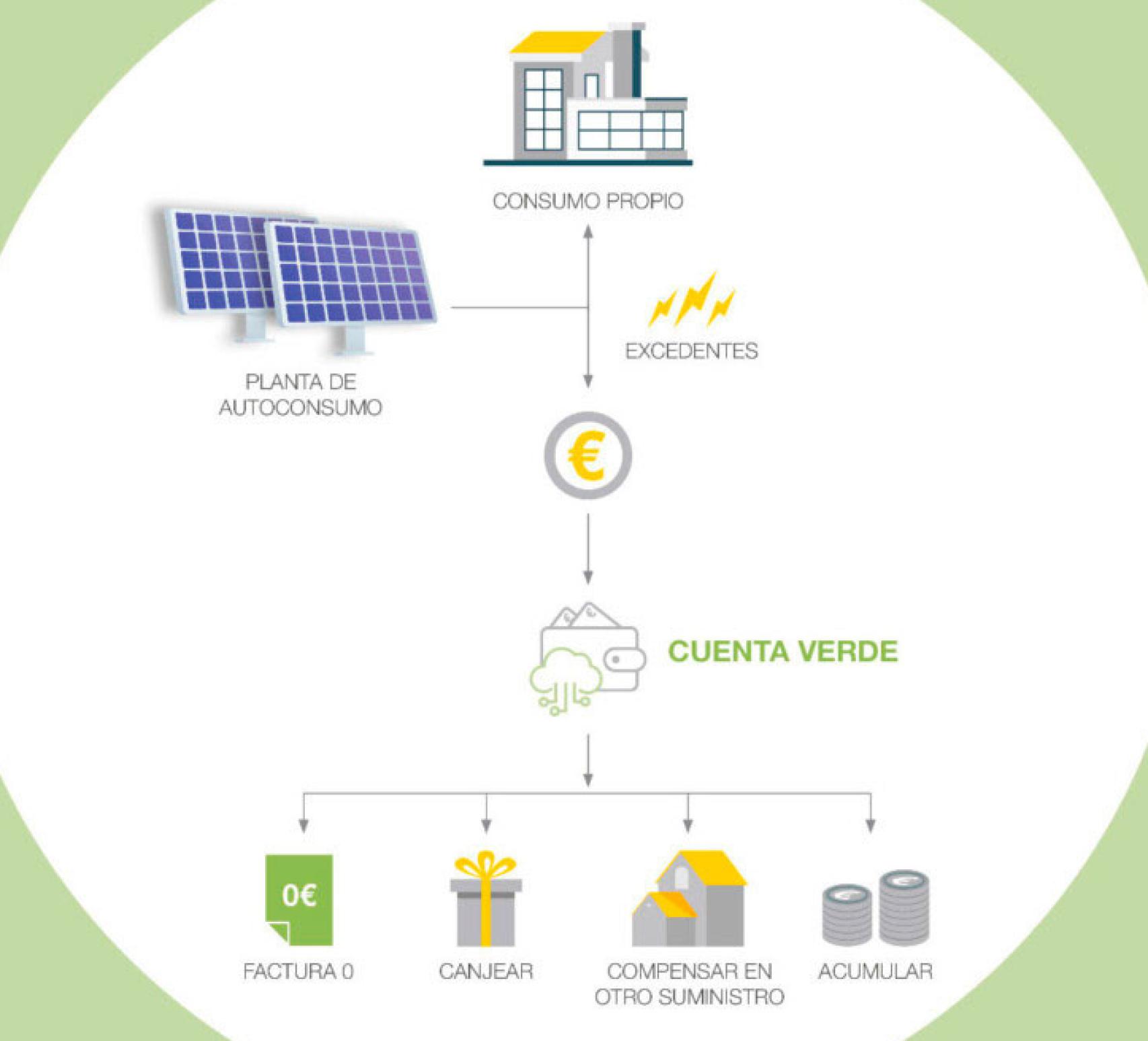 Esquema de funcionamiento del sistema de la comercializadora Helios Energía