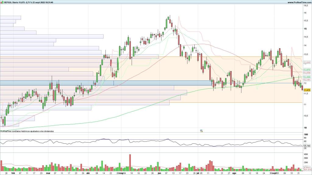Evolución de las acciones de Repsol