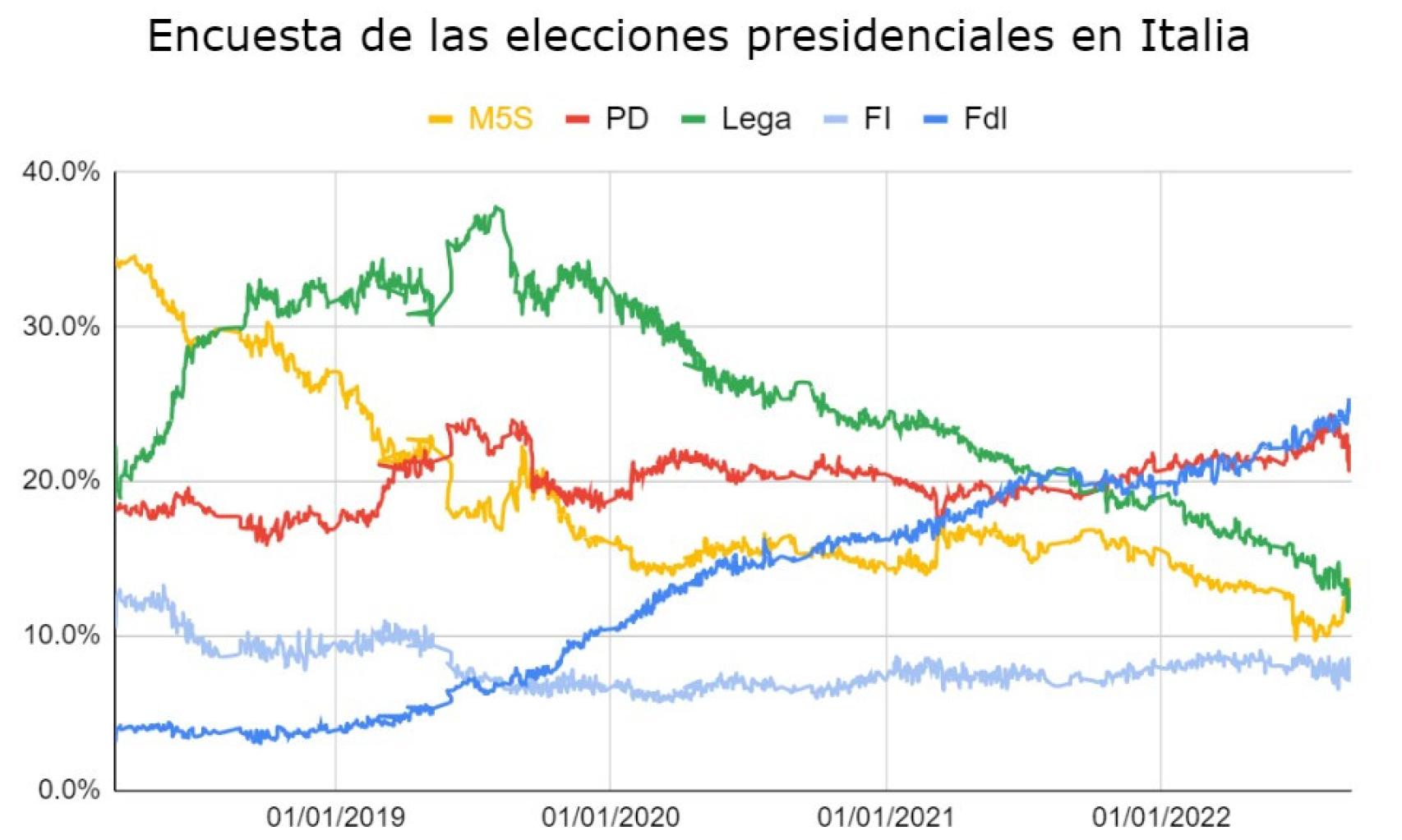 Fuente: Refinitiv Data Stream,  21/09/2022. Ebury
