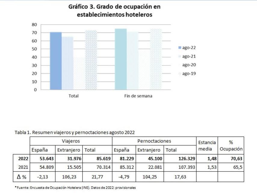 grafico 1 turismo salamanca agosto 2022