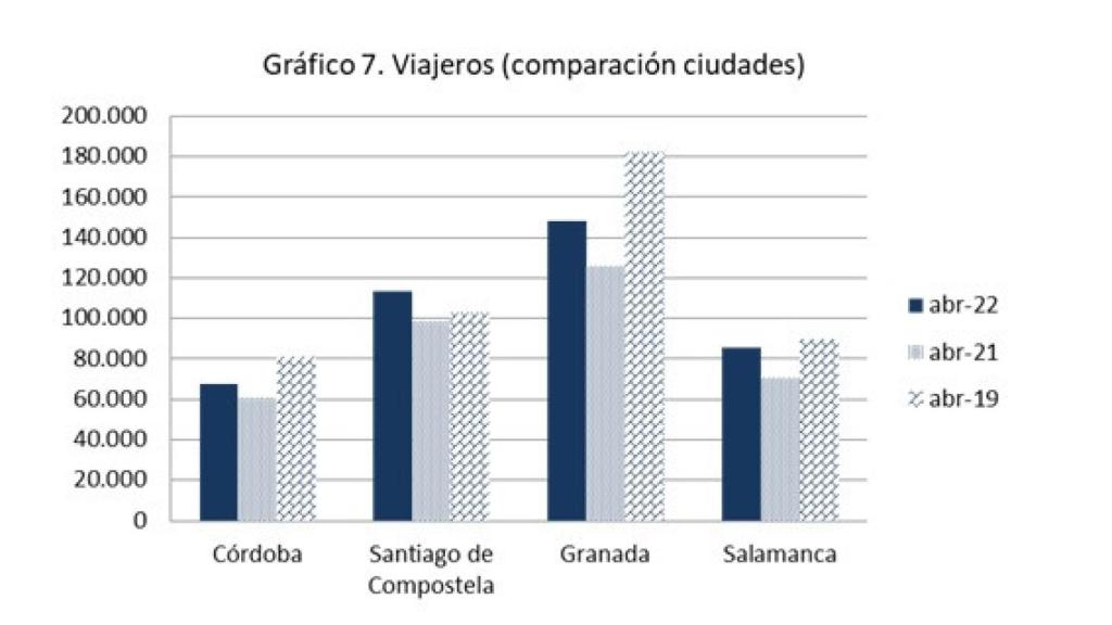 grafico 4 turismo salamanca agosto 2022
