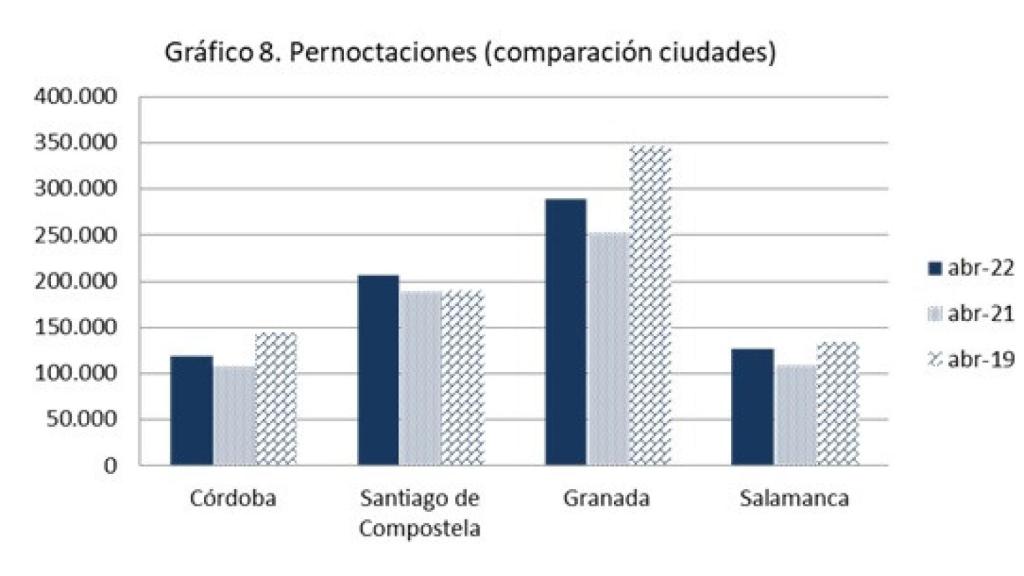 grafico 5 turismo salamanca agosto 2022