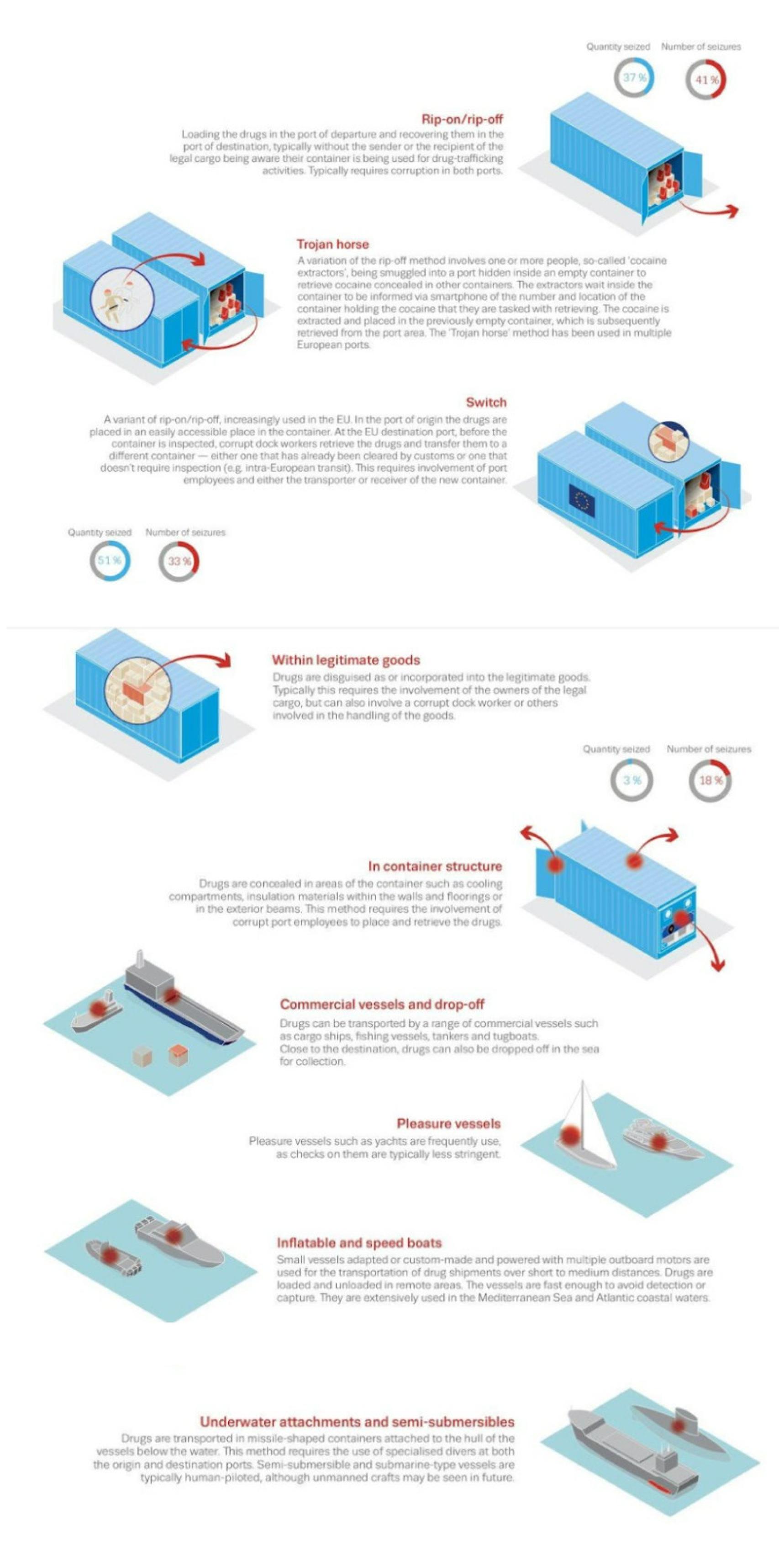 Principales métodos de introducción de cocaína en Europa.