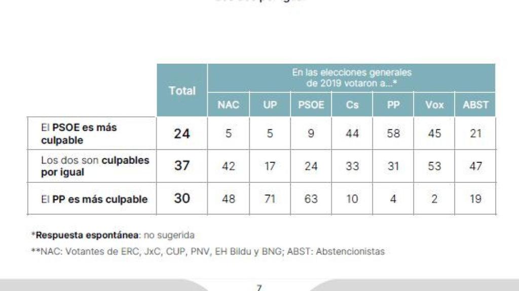 Opinión según el partido votado./