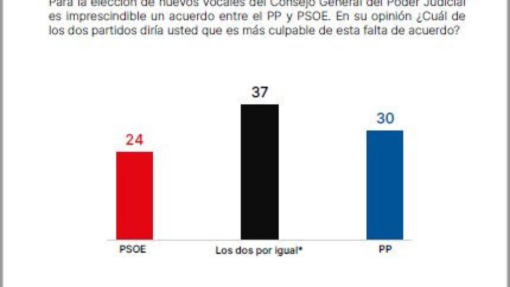 Opinión sobre quién es responsable del retraso en la renovación del CGPJ./