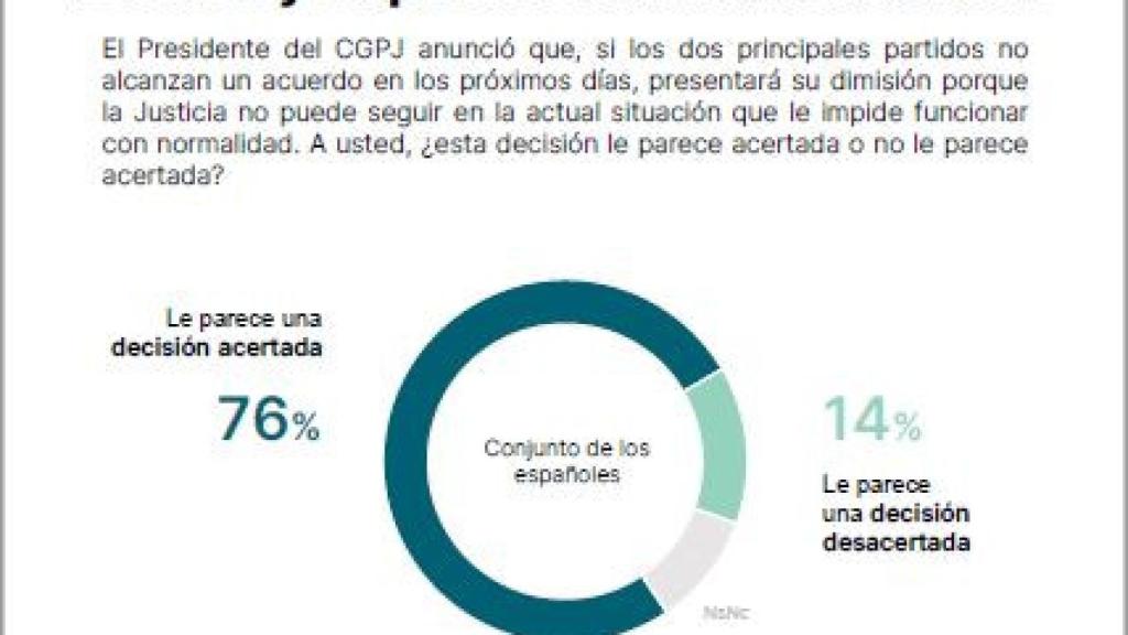 Opinión sobre el anuncio de dimisión de Lesmes./
