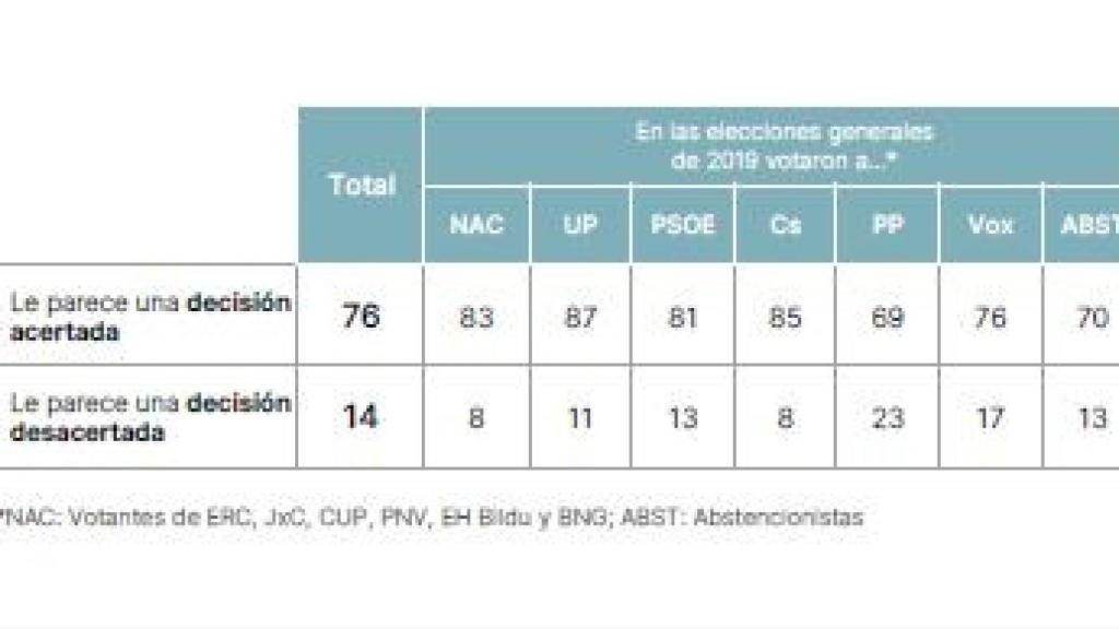 Opinión según el partido votado./