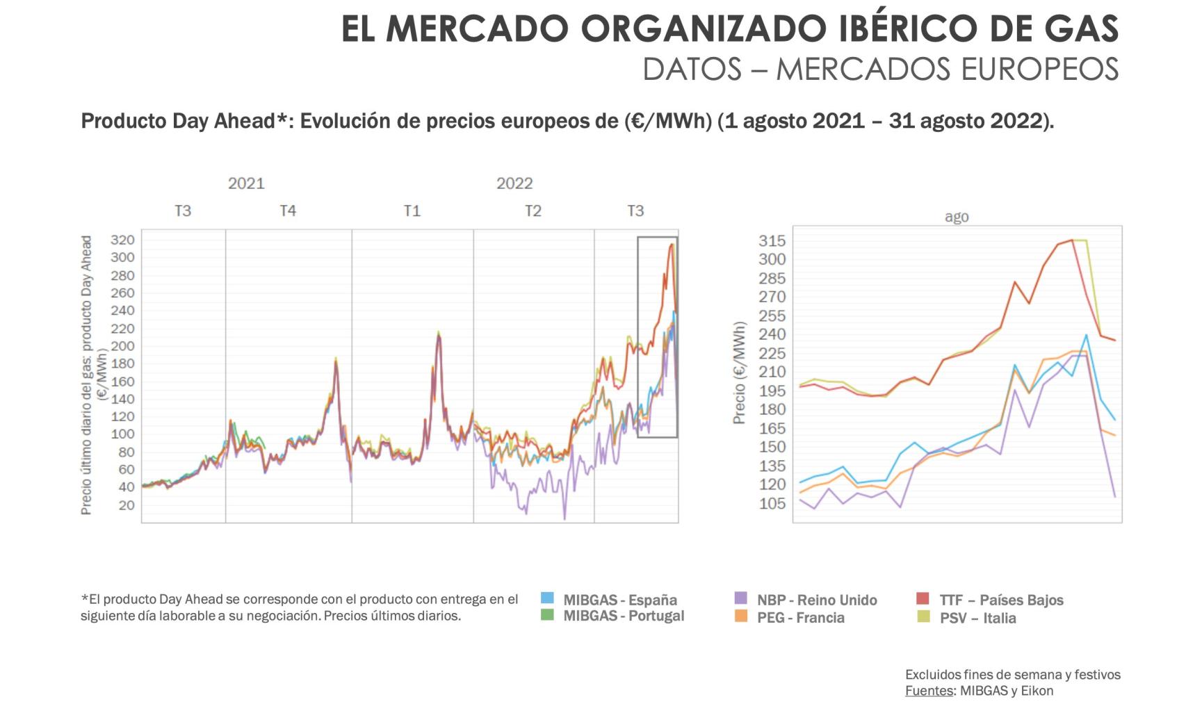 Evolución de los precios del gas en Europa en los últimos dos años