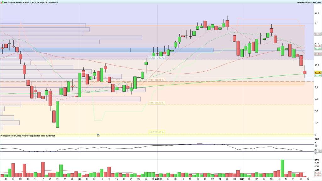 Evolución de las acciones de Iberdrola
