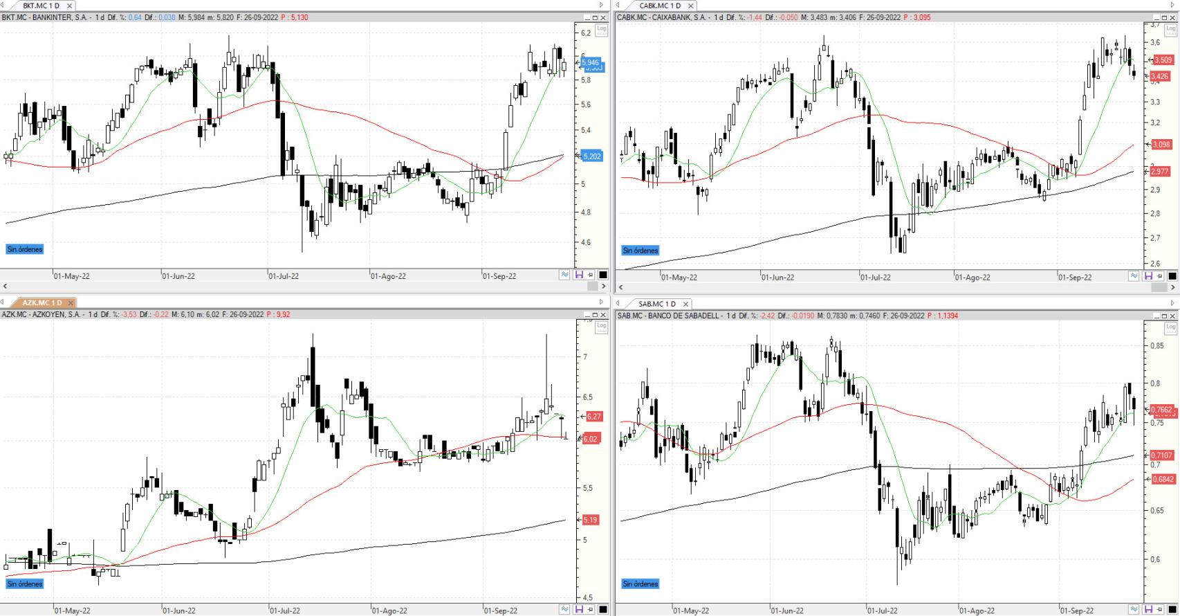 Evolución de los valores bajo seguimiento