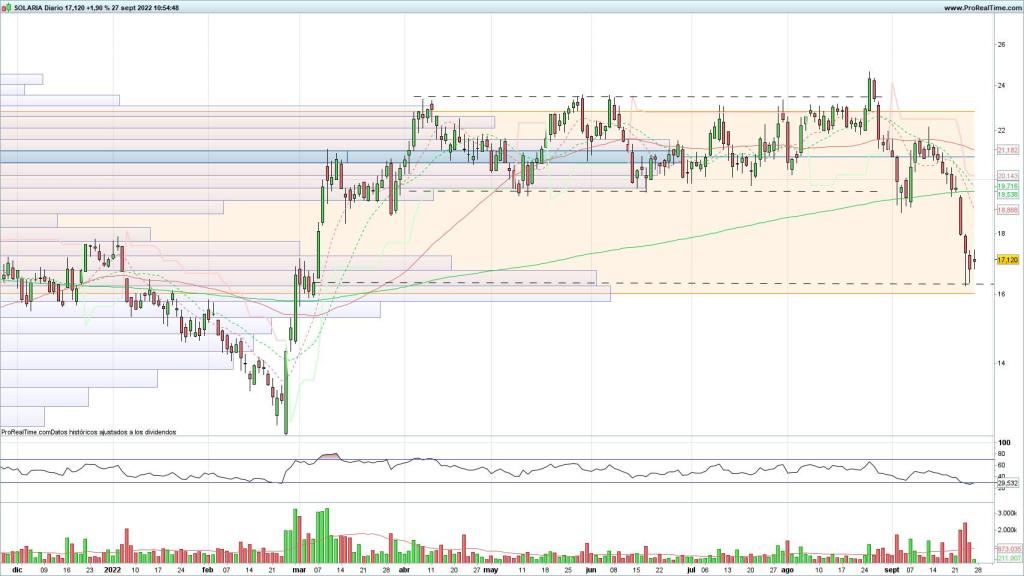 Evolución de las acciones de Solaria