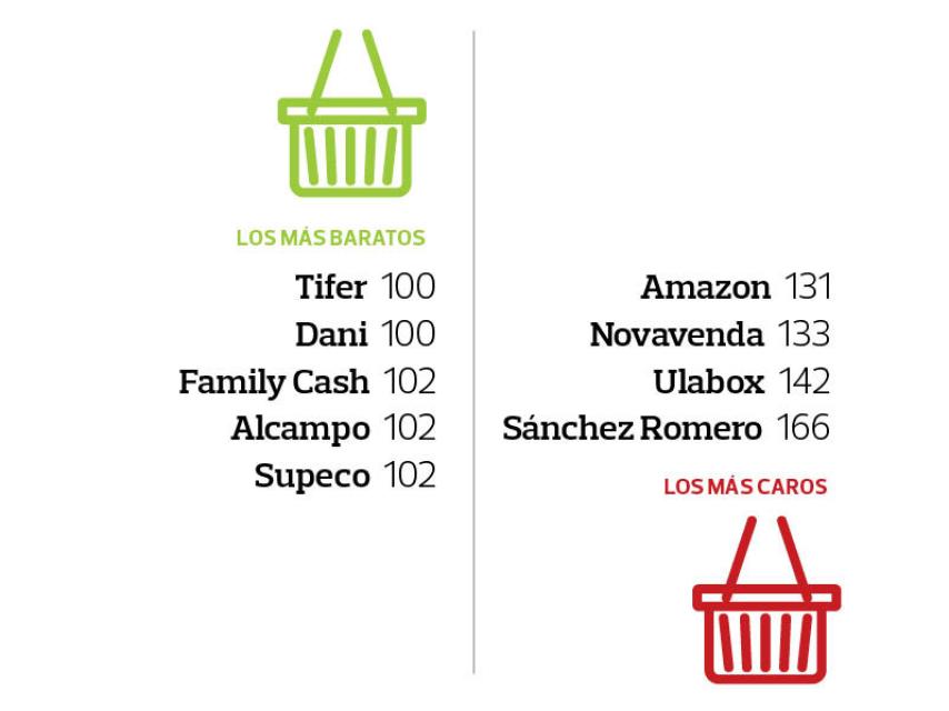 Las cadenas más baratas y más caras de España en 2022.