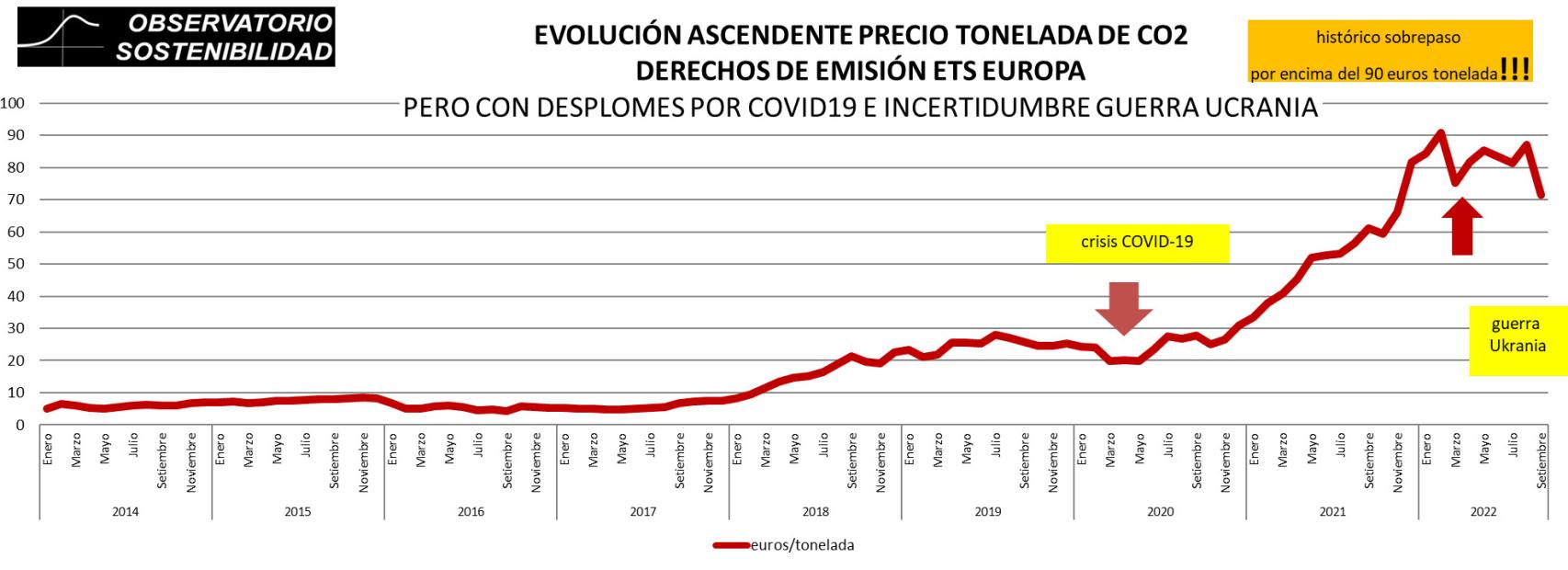 Evolución del precio de la tonelada de CO2.