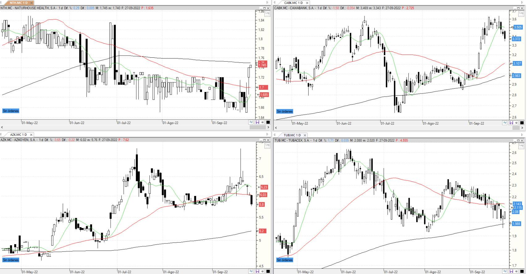 Evolución de los valores bajo seguimiento