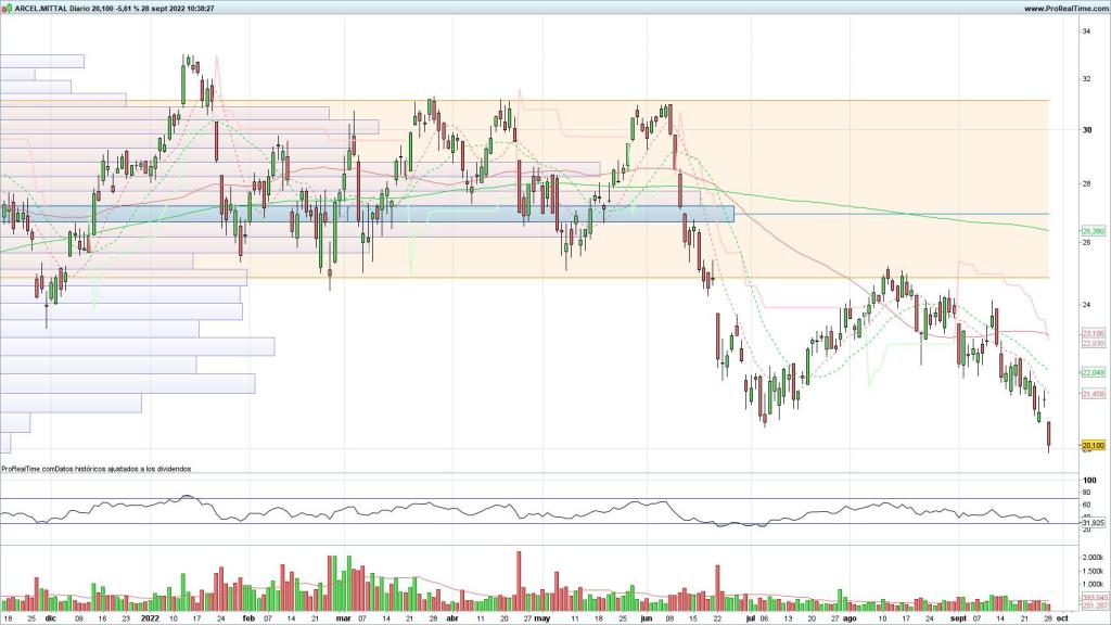 Evolución de las acciones de ArcelorMittal