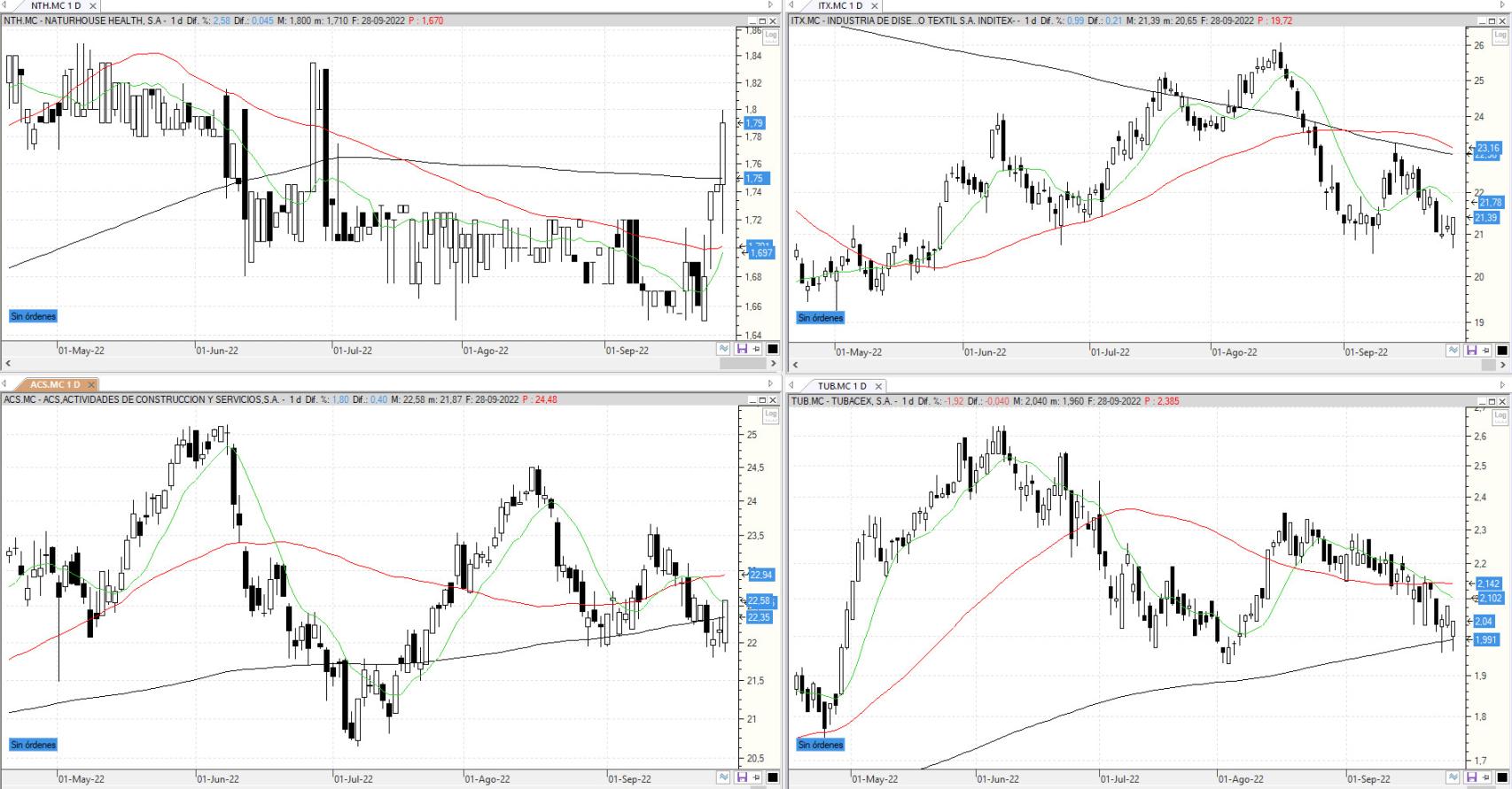 Evolución de los valores bajo seguimiento