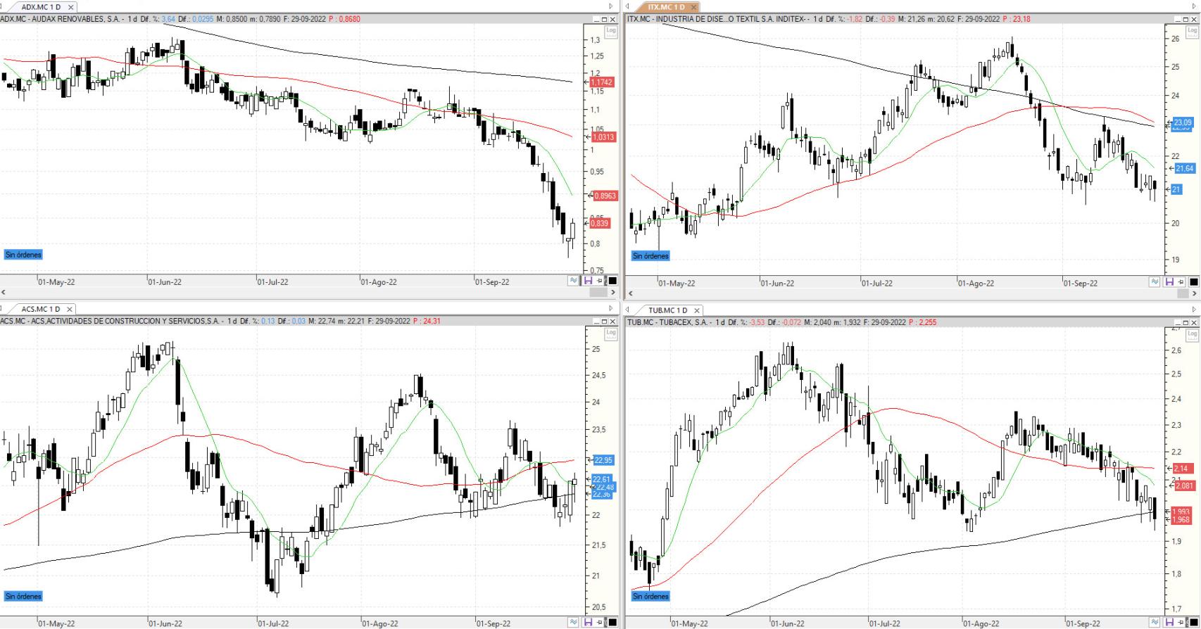 Evolución de los valores bajo seguimiento