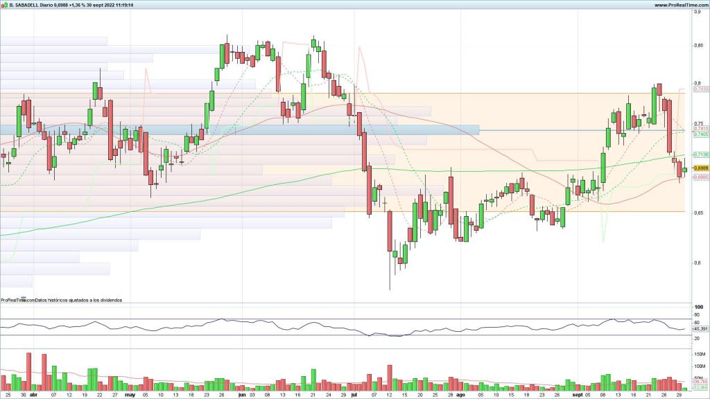 Evolución de las acciones del Banco Sabadell