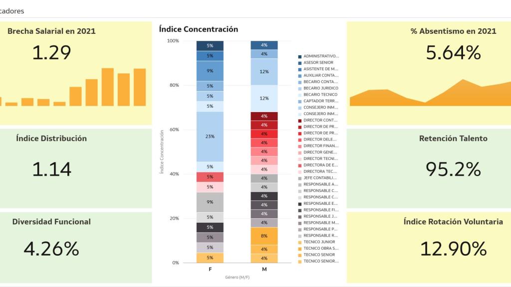 Resumen de los indicadores del estudio