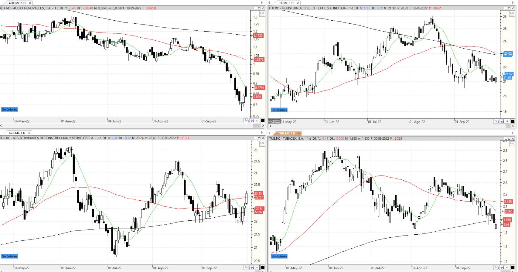 Evolución de los valores bajo seguimiento