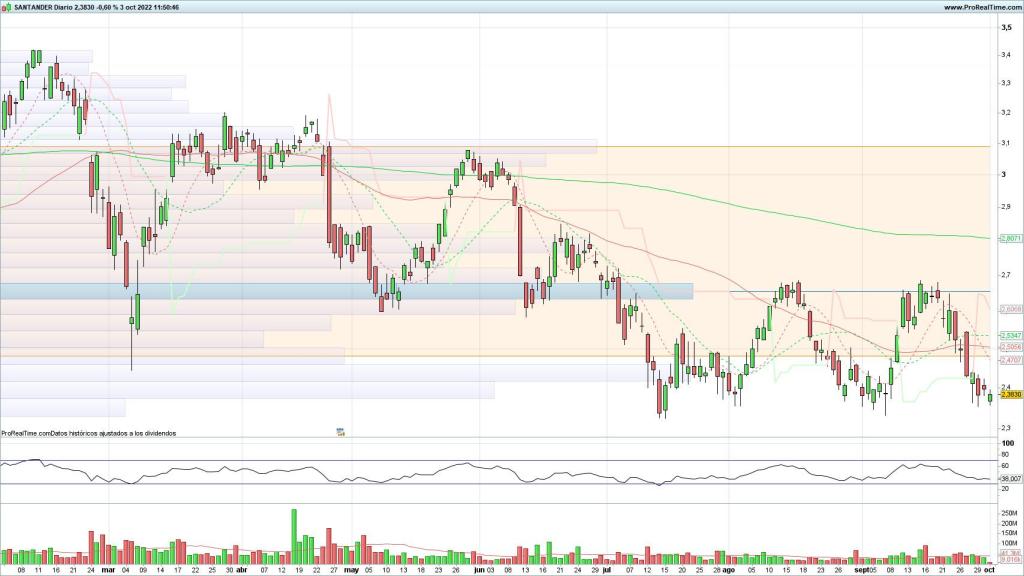 Evolución de las acciones del Banco Santander