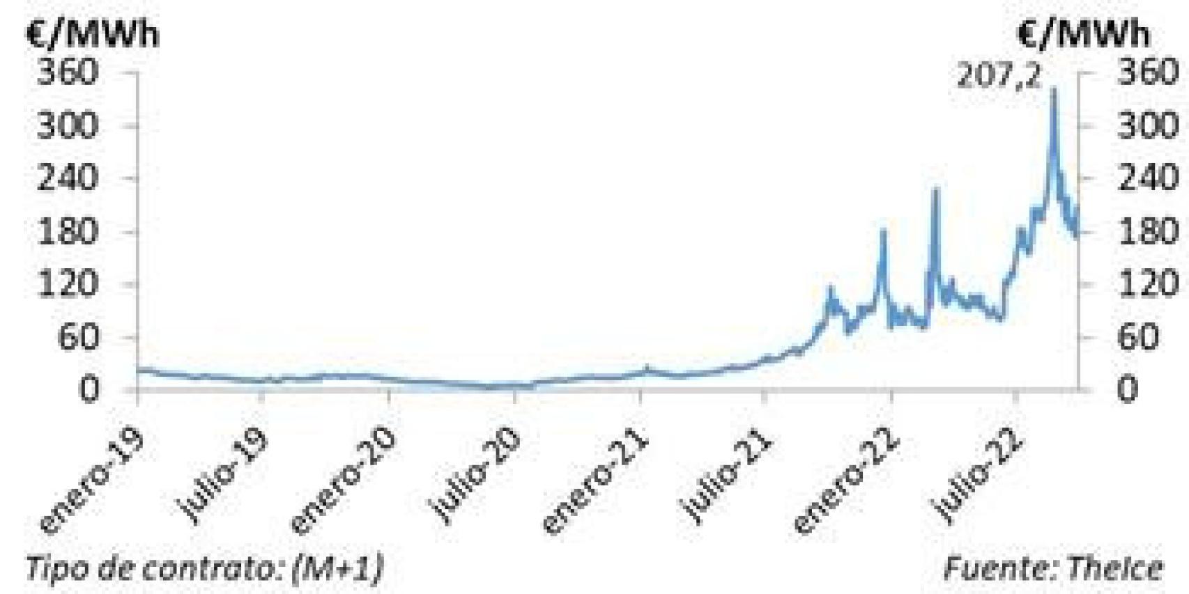EVOLUCIÓN DEL PRECIO DEL GAS NATURAL