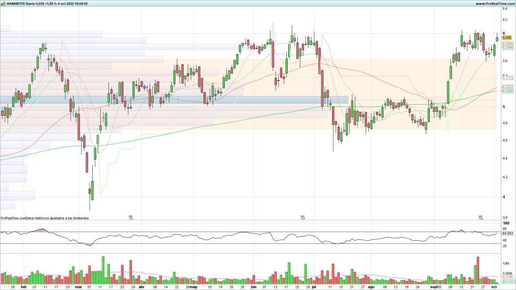Evolución de las acciones de Bankinter