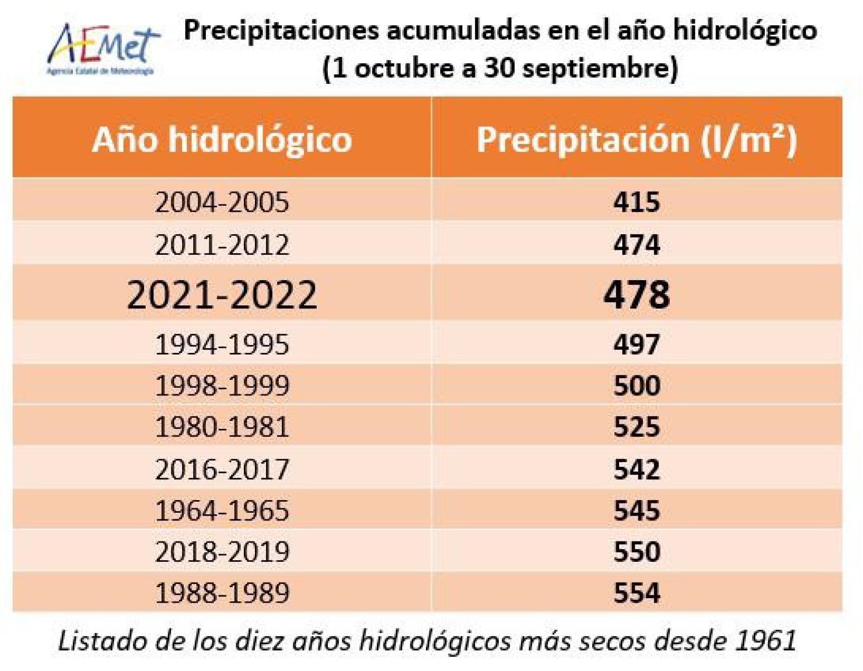Precipitaciones acumuladas en el año hidrológico.