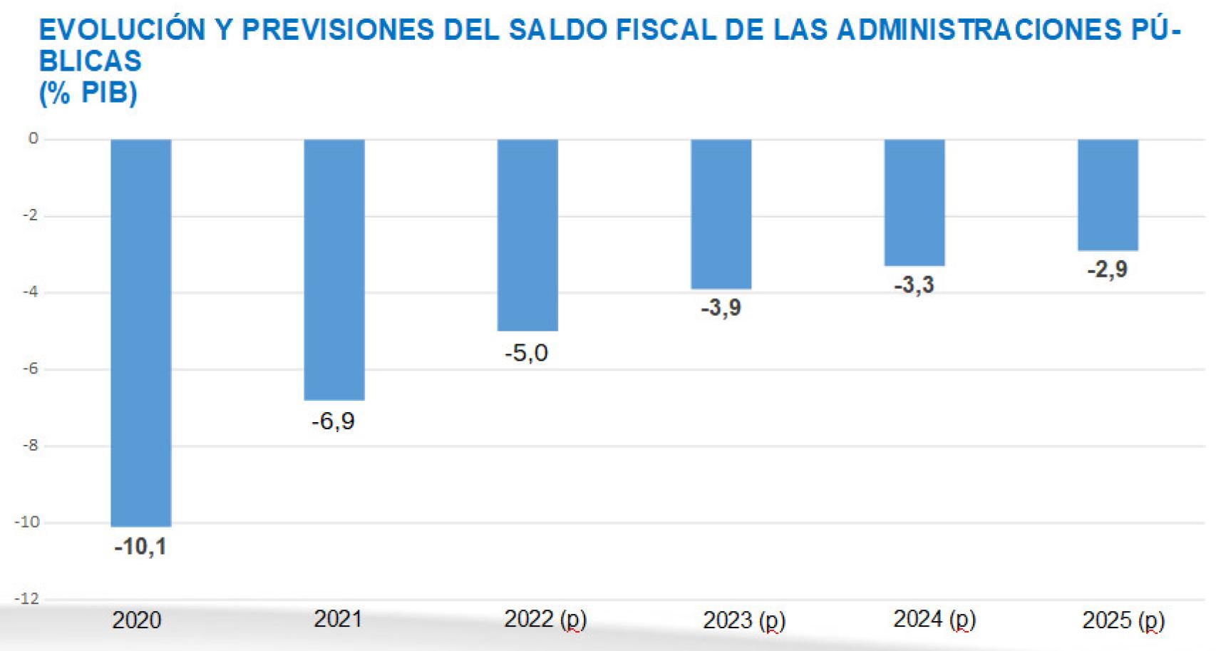Fuente: Ministerio de Hacienda