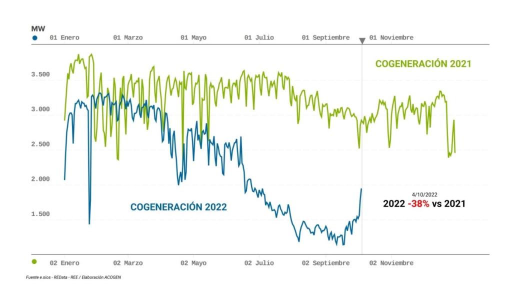 Evolución y comparativa de la generación eléctrica con cogeneración 2021 y 2022.