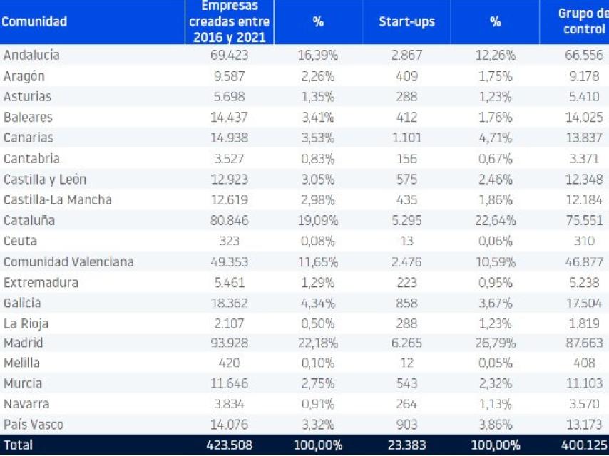 Startups creadas en España entre 2016 y 2021 por comunidades autónomas