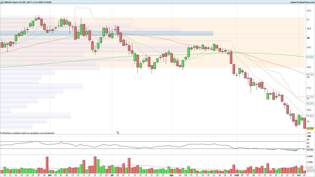 Evolución de las acciones de Enagás