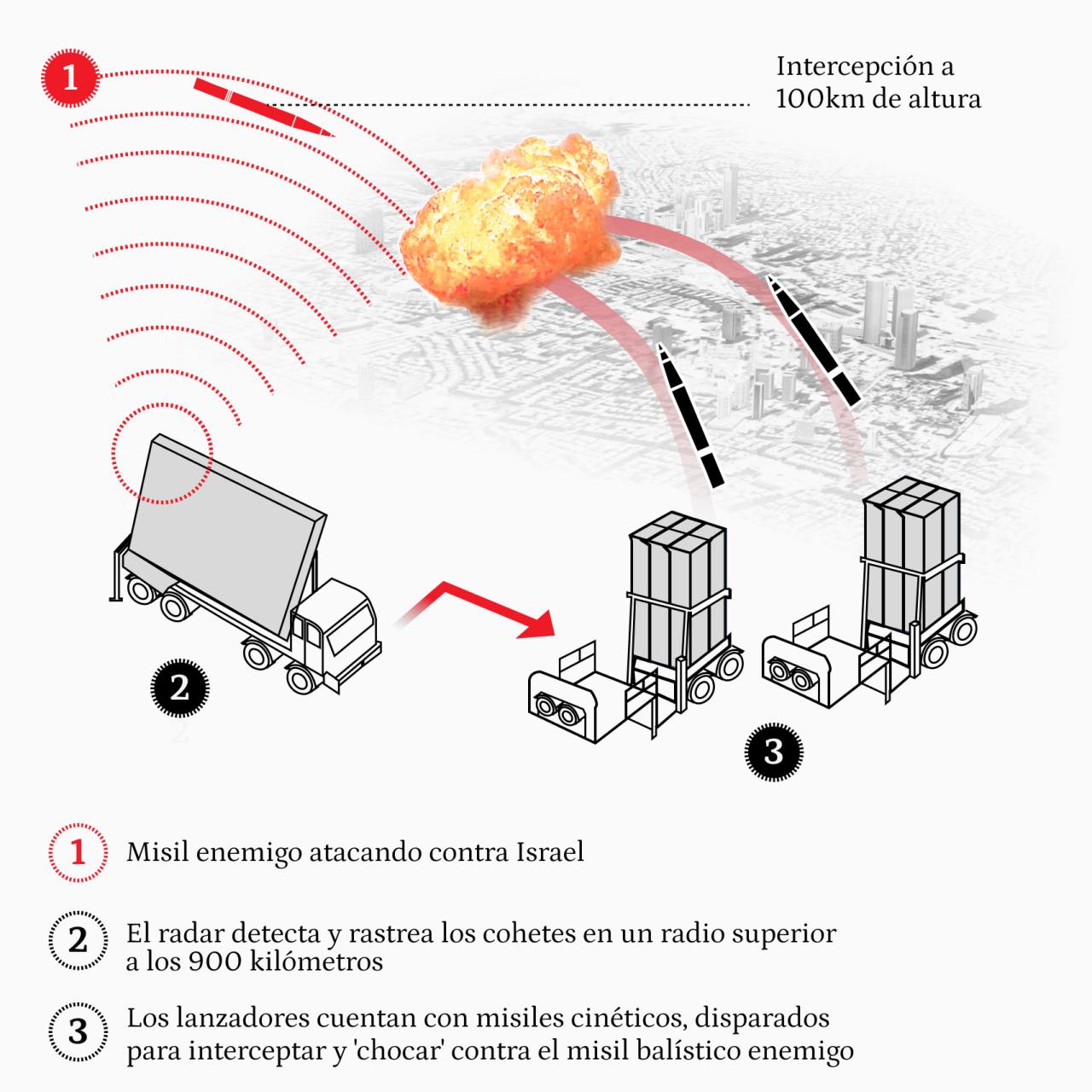 Cómo funciona el sistema antimisiles Arrow 3