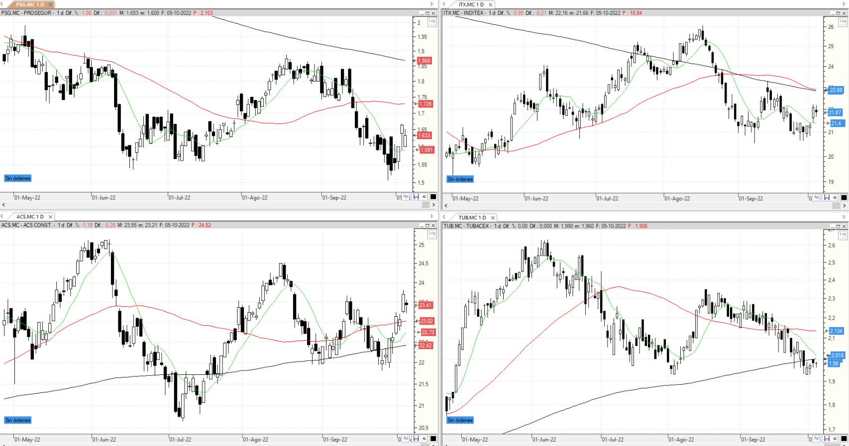 Evolución de los valores bajo seguimiento