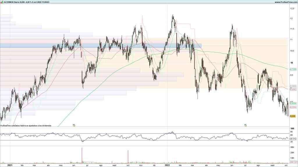Evolución de las acciones de Acerinox