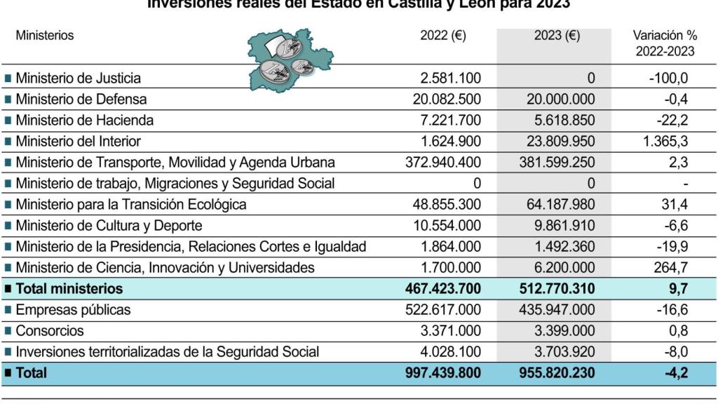 Inversiones reales del Estado en CYL