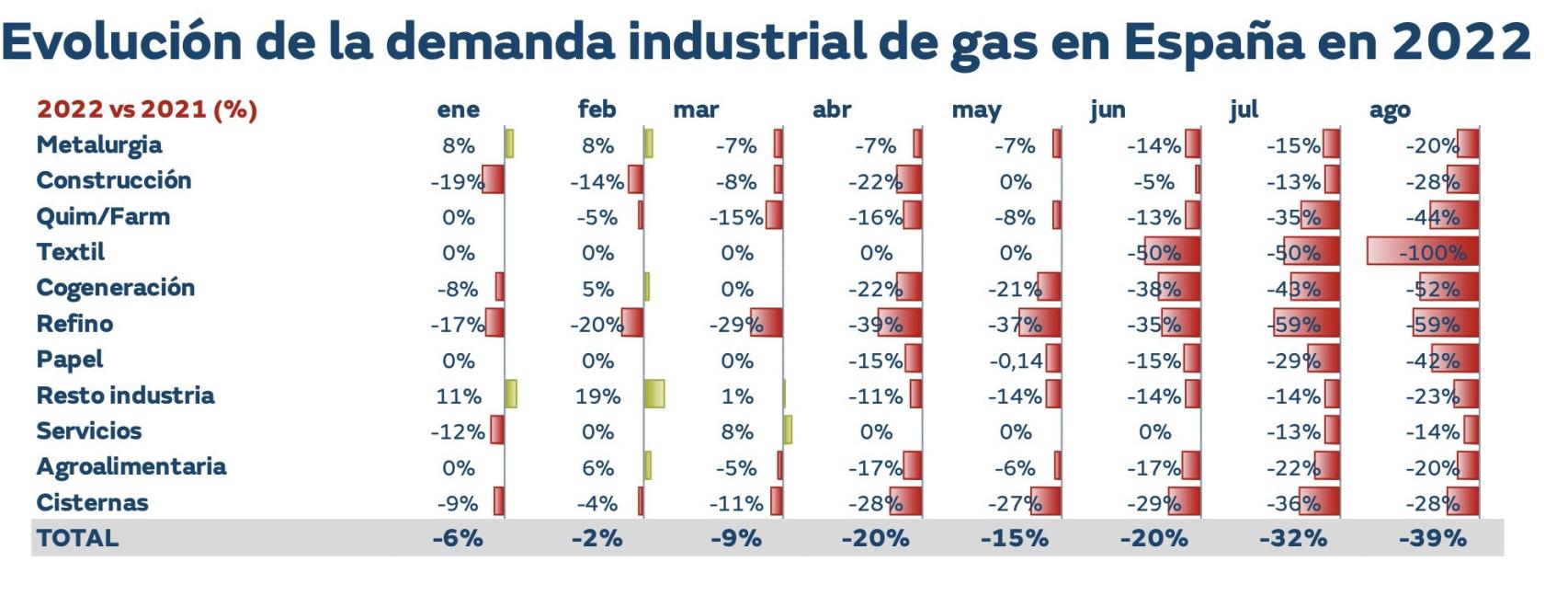 Evolución demanda industrial de gas en 2022