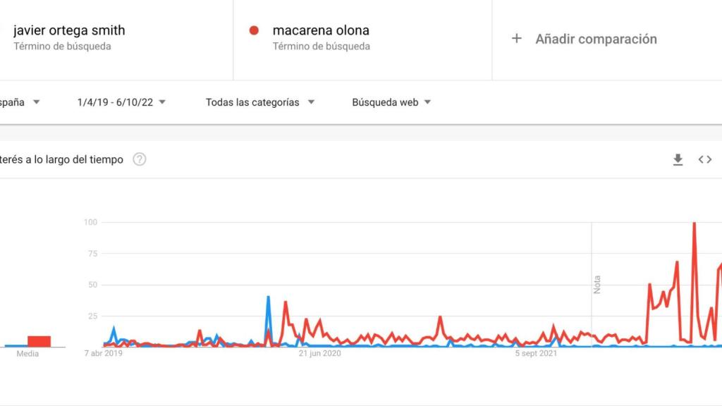 Comparativa entre las búsquedas de Ortega Smith y Olona desde abril de 2019.